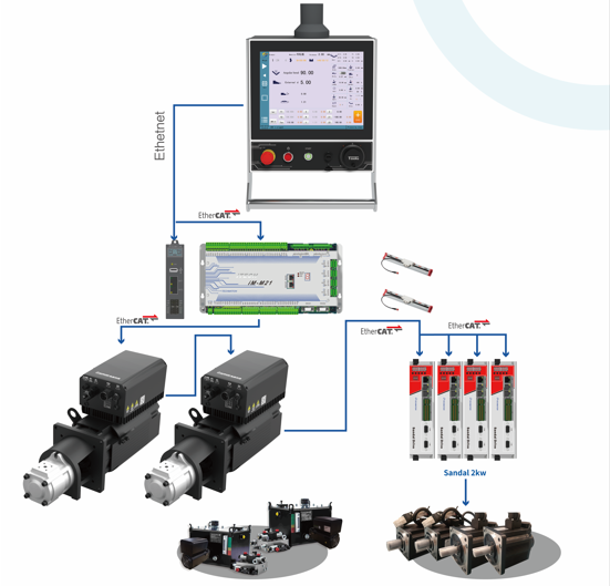 Solution for high-speed pump controlled bending machine